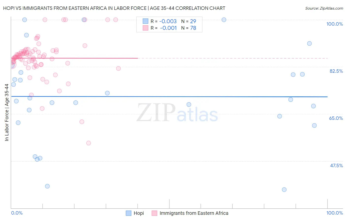 Hopi vs Immigrants from Eastern Africa In Labor Force | Age 35-44