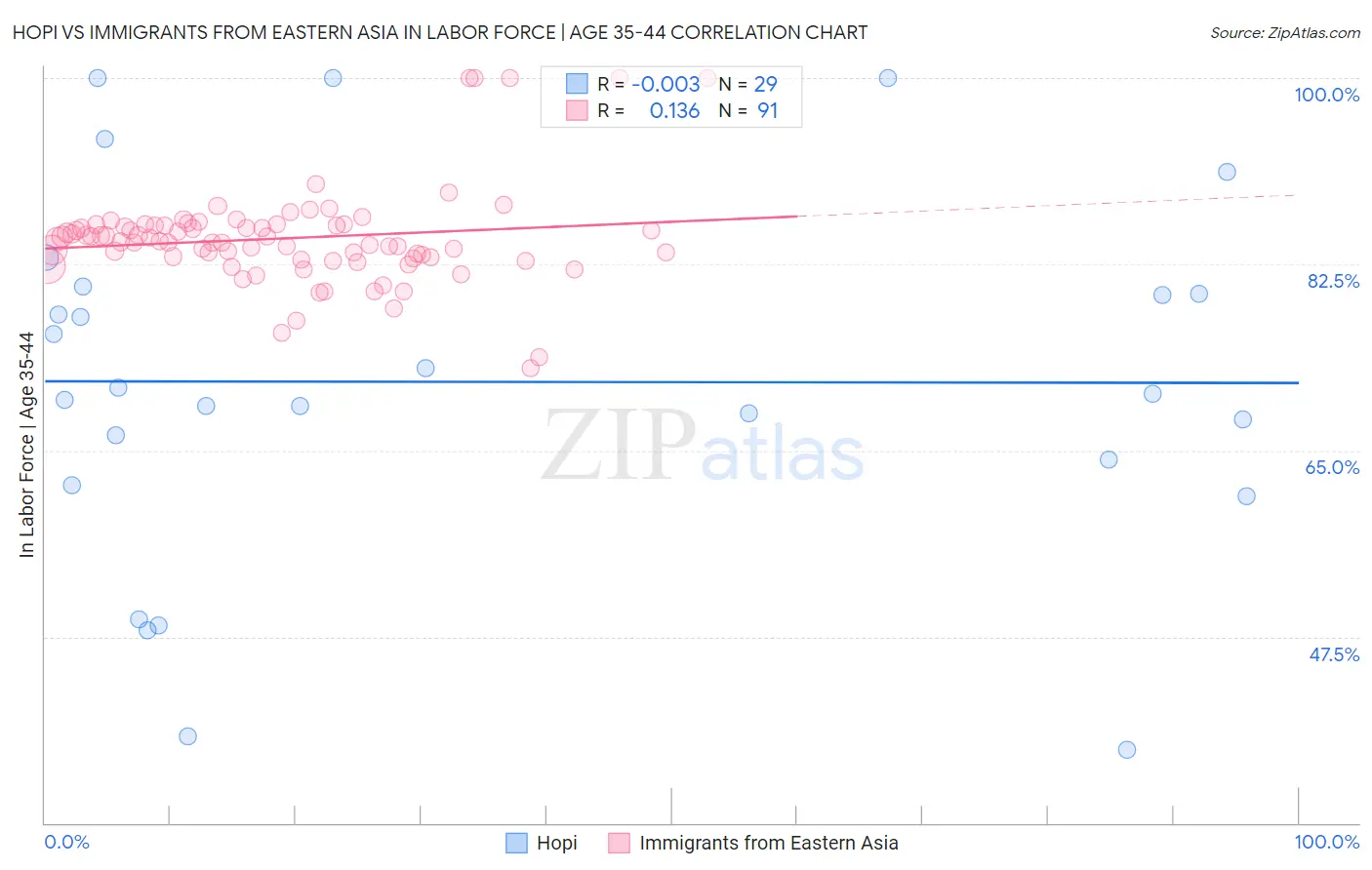 Hopi vs Immigrants from Eastern Asia In Labor Force | Age 35-44