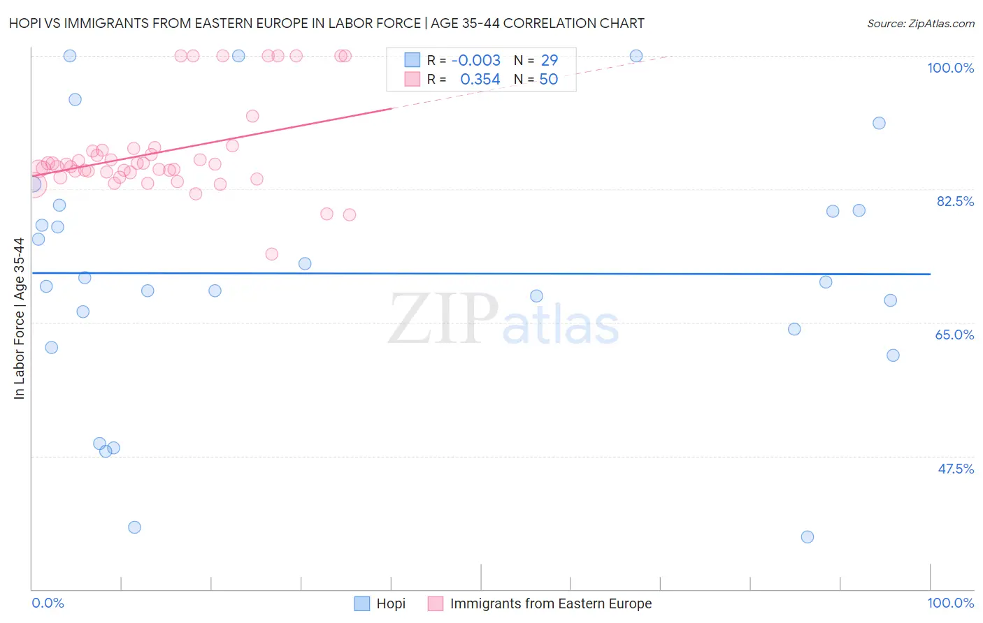 Hopi vs Immigrants from Eastern Europe In Labor Force | Age 35-44