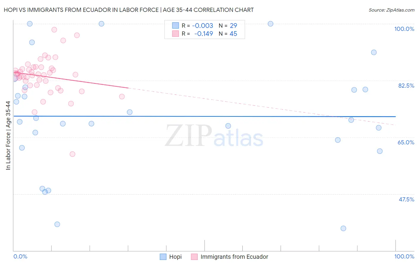 Hopi vs Immigrants from Ecuador In Labor Force | Age 35-44