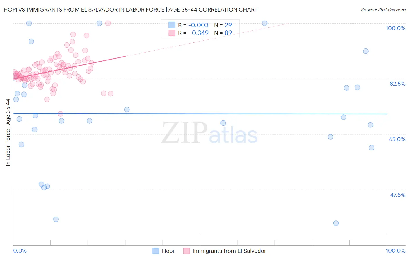 Hopi vs Immigrants from El Salvador In Labor Force | Age 35-44