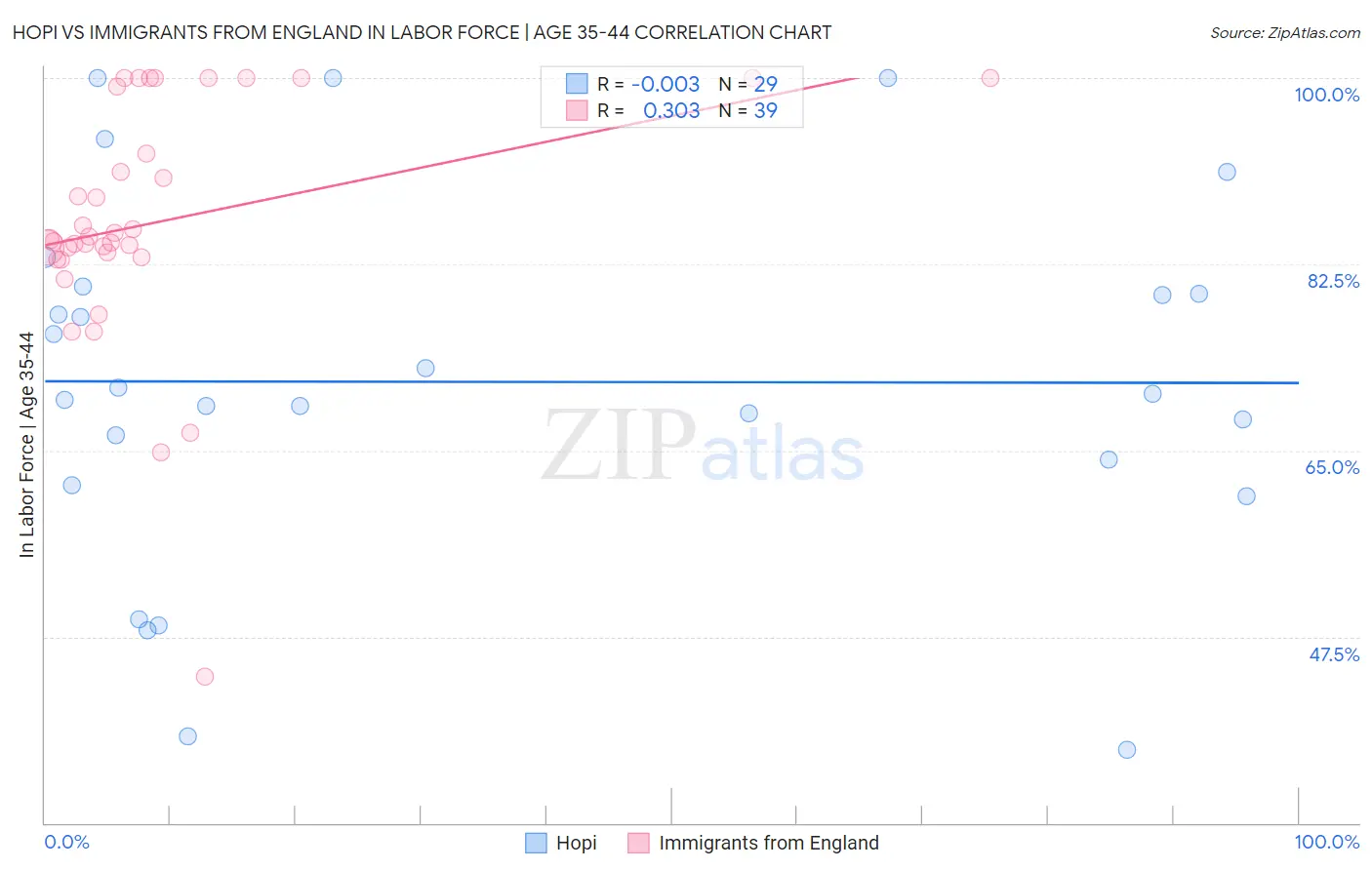 Hopi vs Immigrants from England In Labor Force | Age 35-44