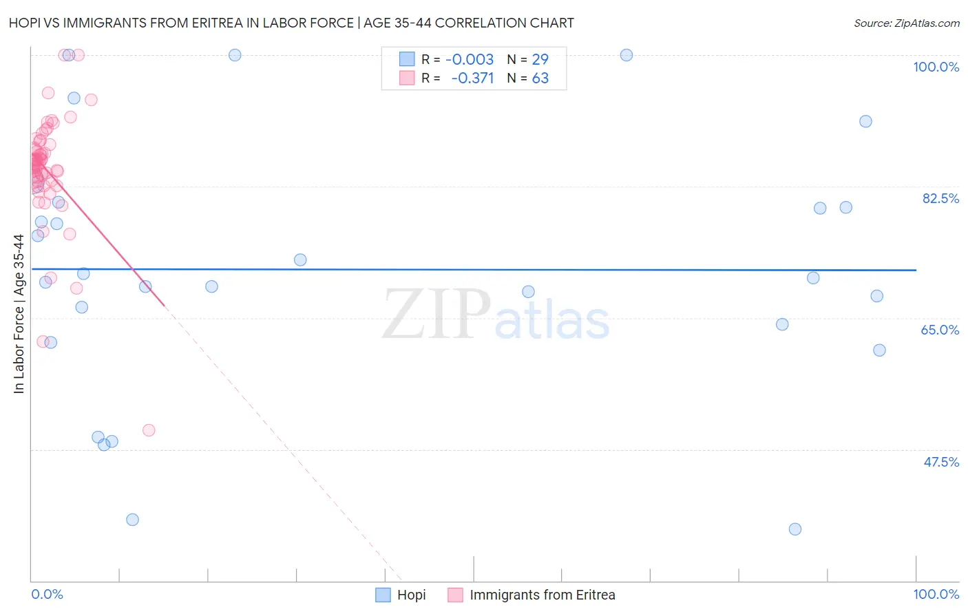 Hopi vs Immigrants from Eritrea In Labor Force | Age 35-44