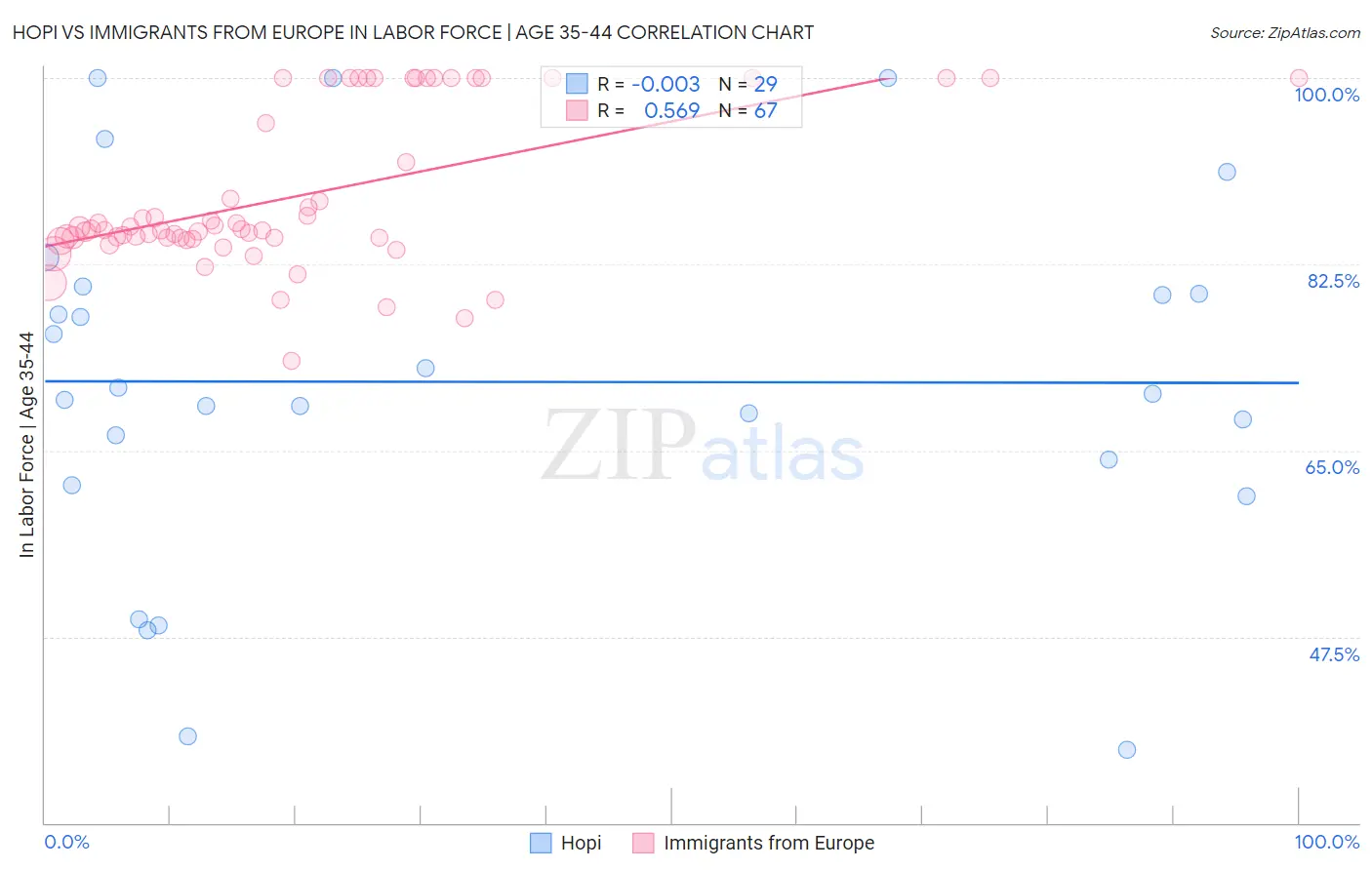 Hopi vs Immigrants from Europe In Labor Force | Age 35-44
