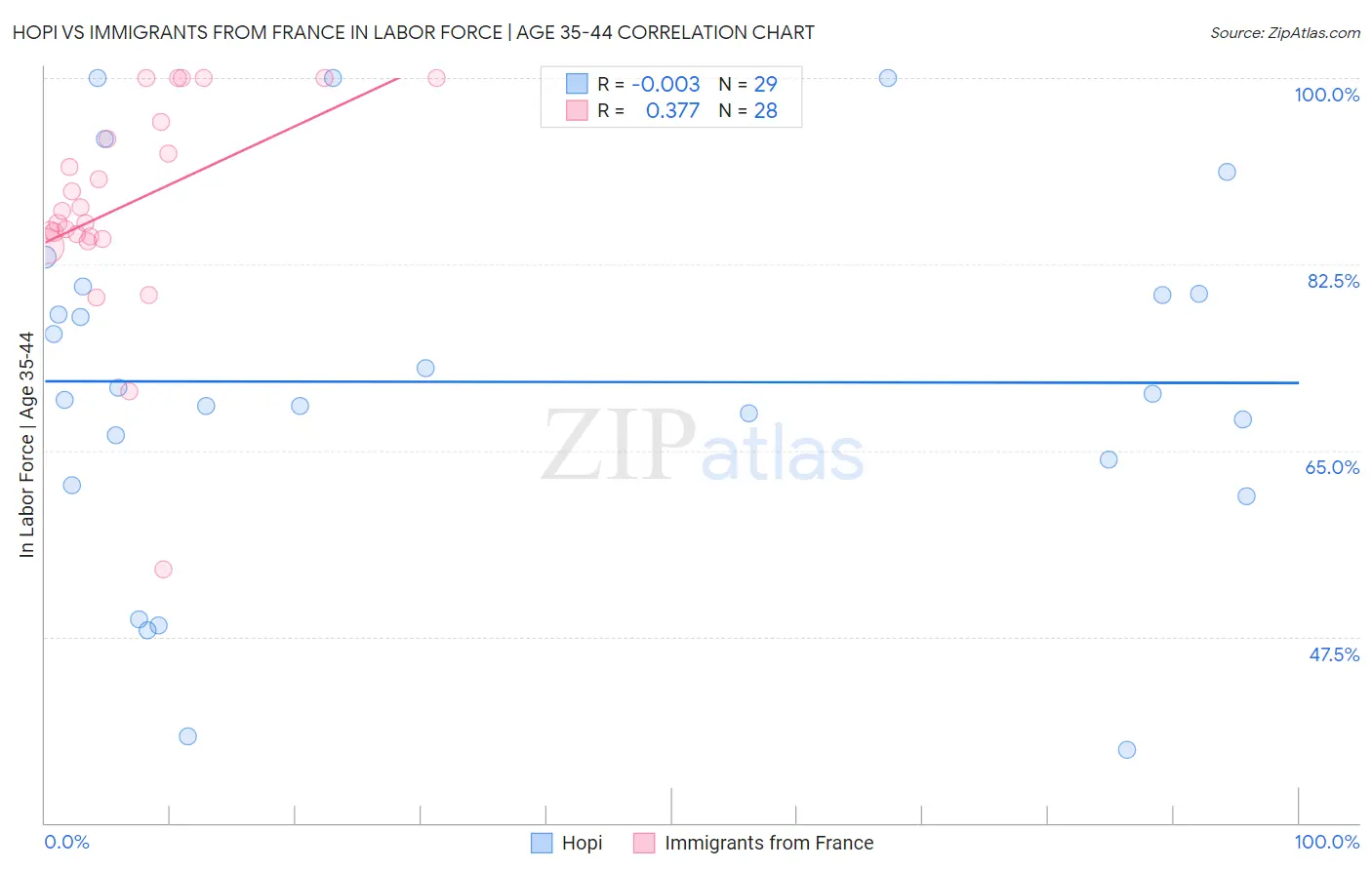 Hopi vs Immigrants from France In Labor Force | Age 35-44