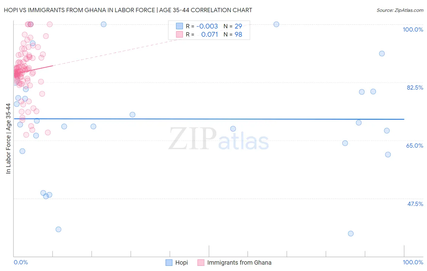 Hopi vs Immigrants from Ghana In Labor Force | Age 35-44