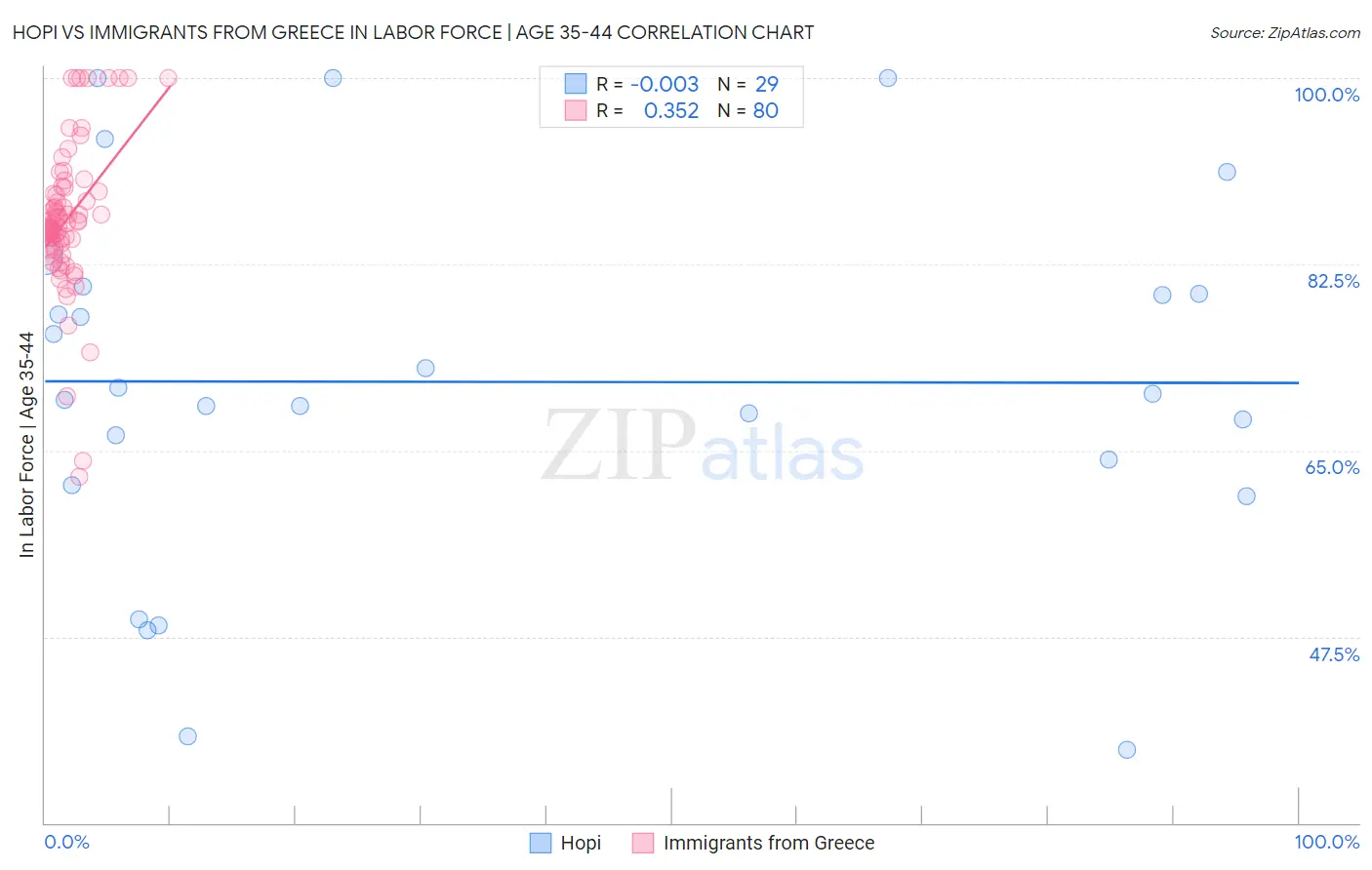 Hopi vs Immigrants from Greece In Labor Force | Age 35-44