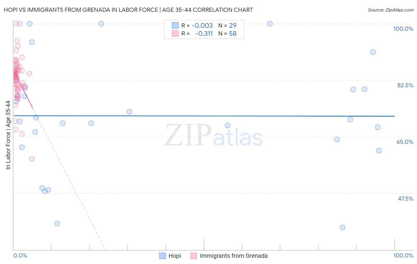 Hopi vs Immigrants from Grenada In Labor Force | Age 35-44