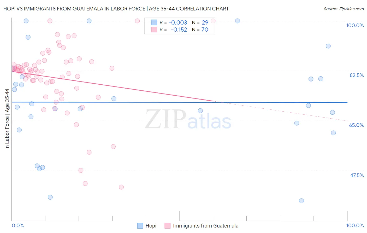 Hopi vs Immigrants from Guatemala In Labor Force | Age 35-44