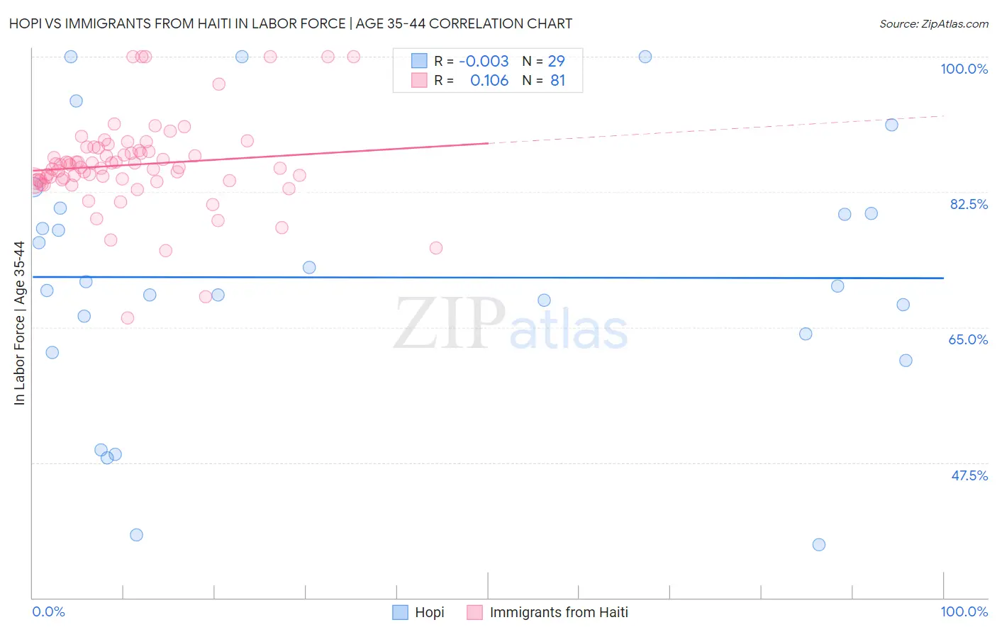 Hopi vs Immigrants from Haiti In Labor Force | Age 35-44