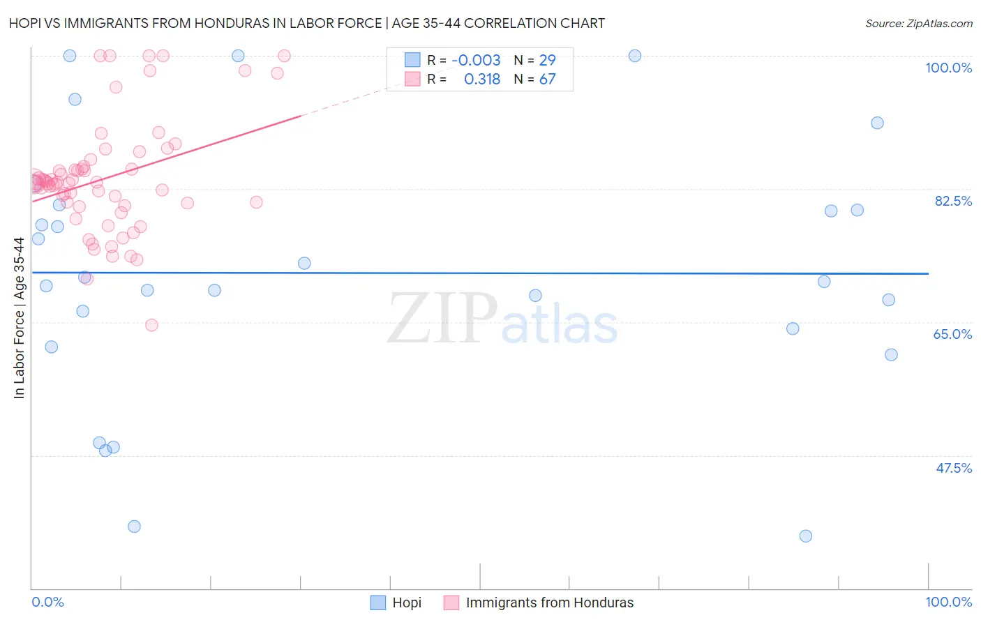 Hopi vs Immigrants from Honduras In Labor Force | Age 35-44