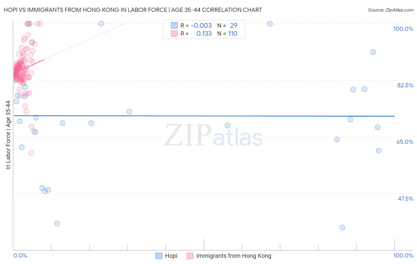 Hopi vs Immigrants from Hong Kong In Labor Force | Age 35-44