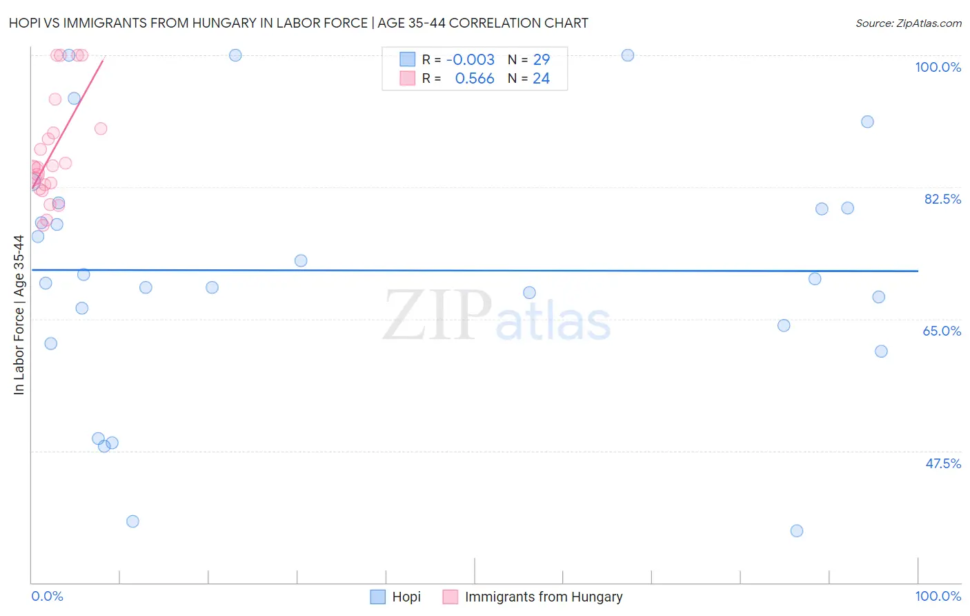 Hopi vs Immigrants from Hungary In Labor Force | Age 35-44
