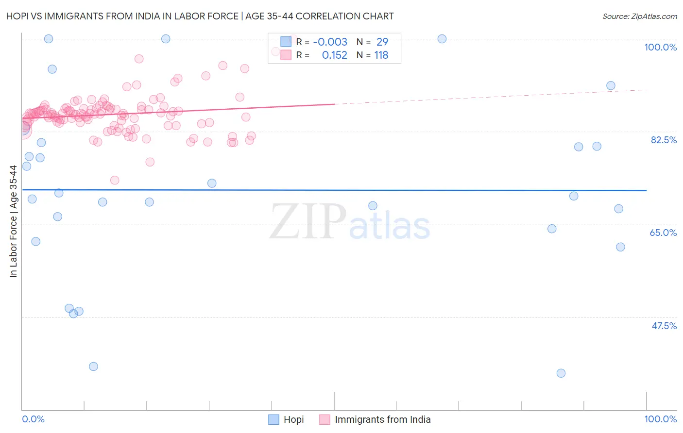 Hopi vs Immigrants from India In Labor Force | Age 35-44