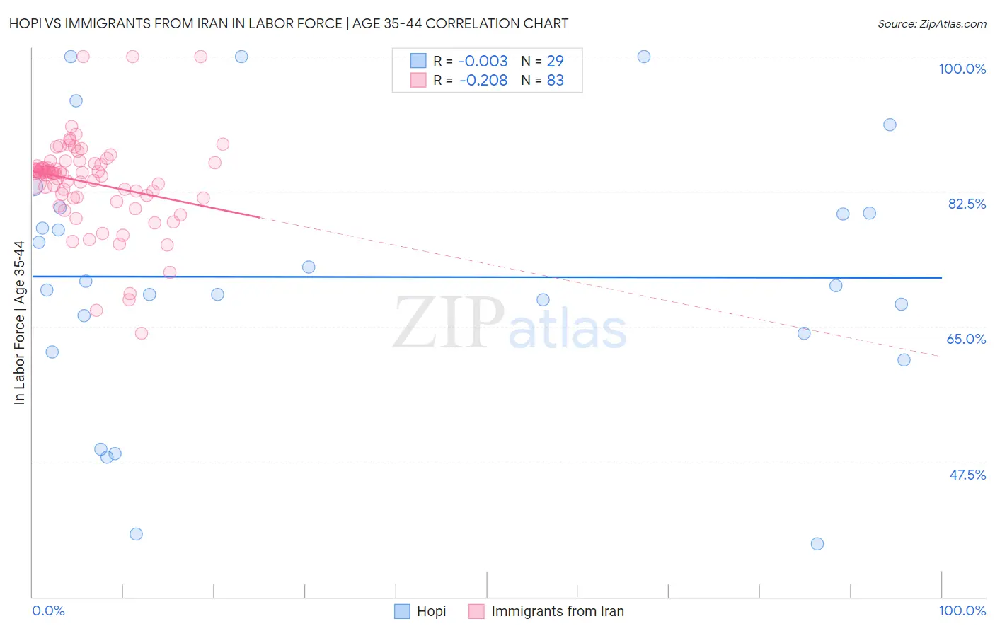 Hopi vs Immigrants from Iran In Labor Force | Age 35-44