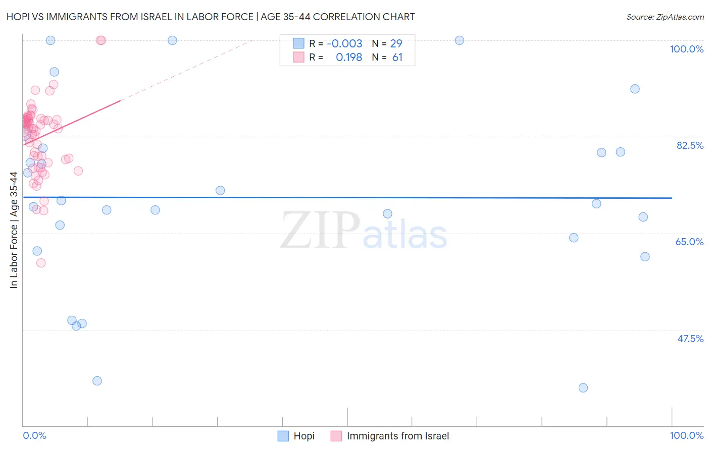 Hopi vs Immigrants from Israel In Labor Force | Age 35-44