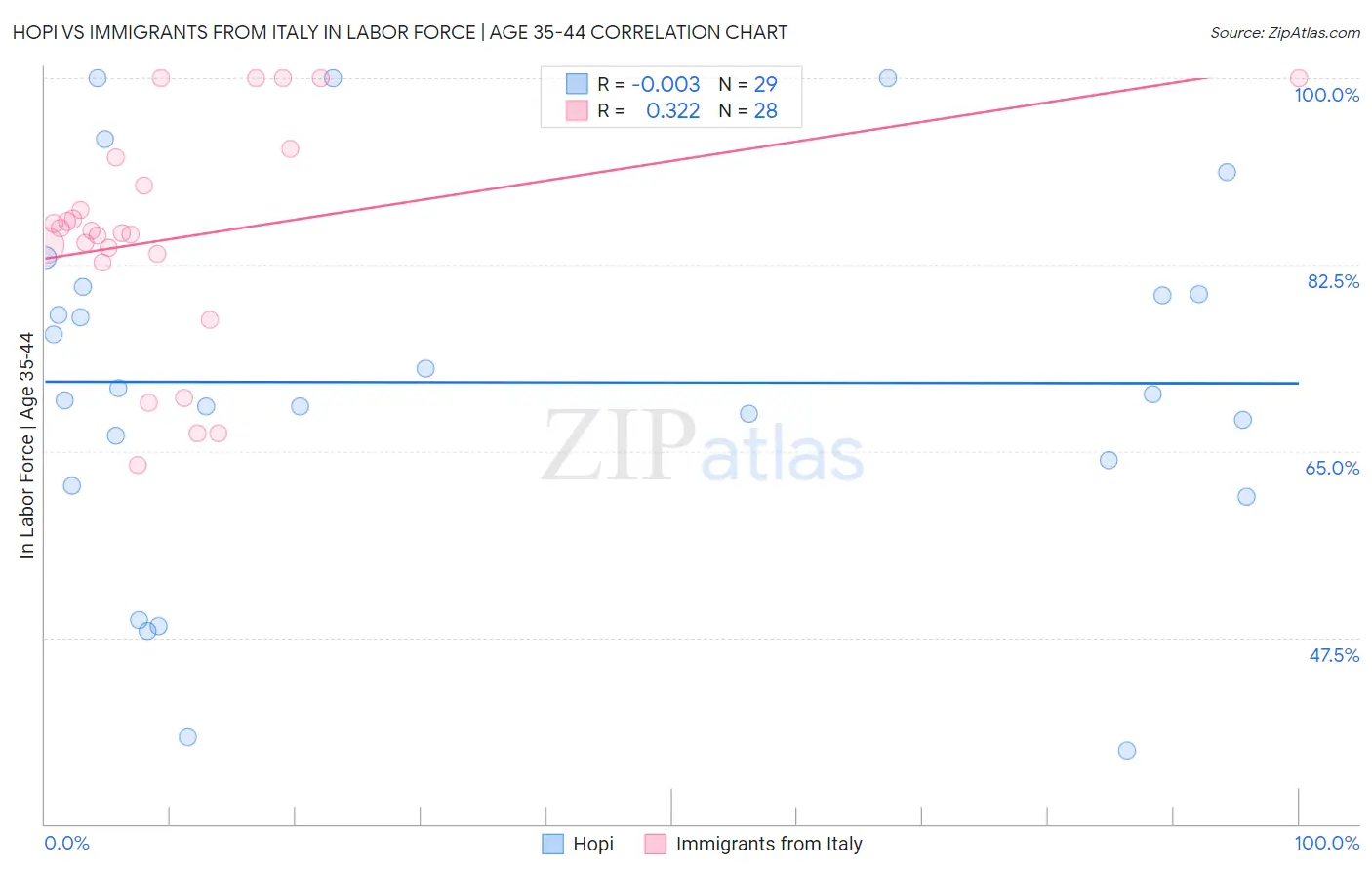 Hopi vs Immigrants from Italy In Labor Force | Age 35-44