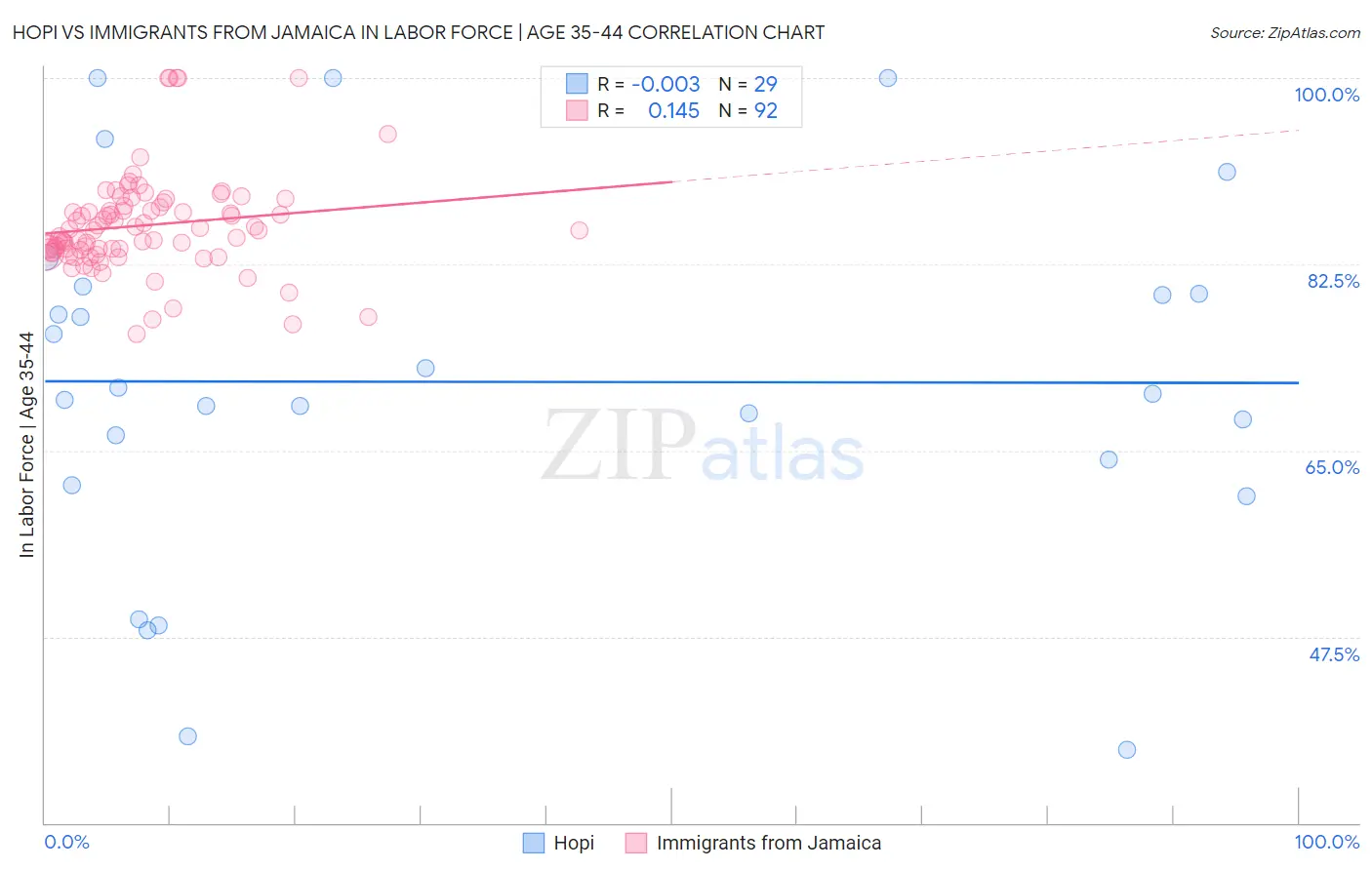Hopi vs Immigrants from Jamaica In Labor Force | Age 35-44