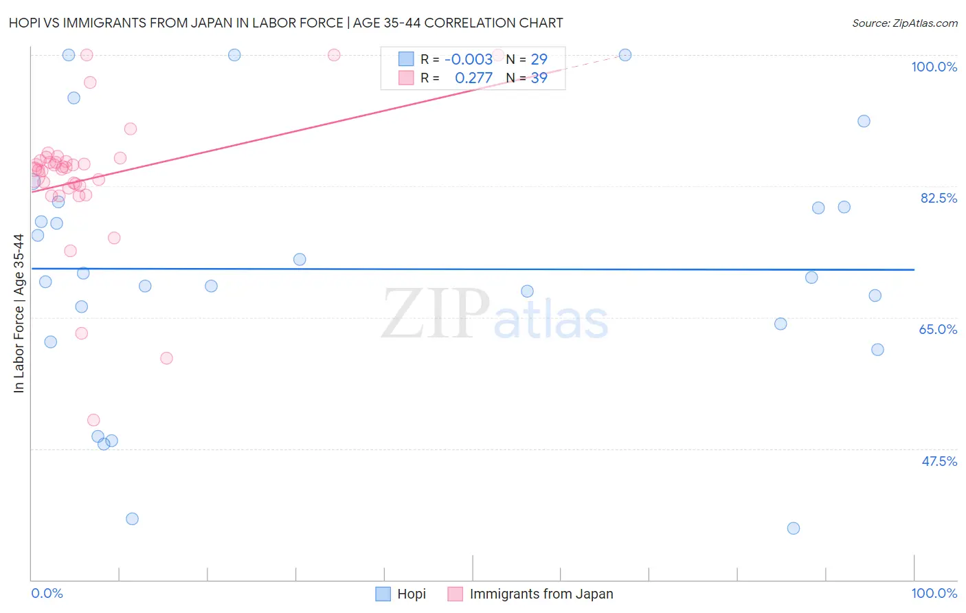 Hopi vs Immigrants from Japan In Labor Force | Age 35-44
