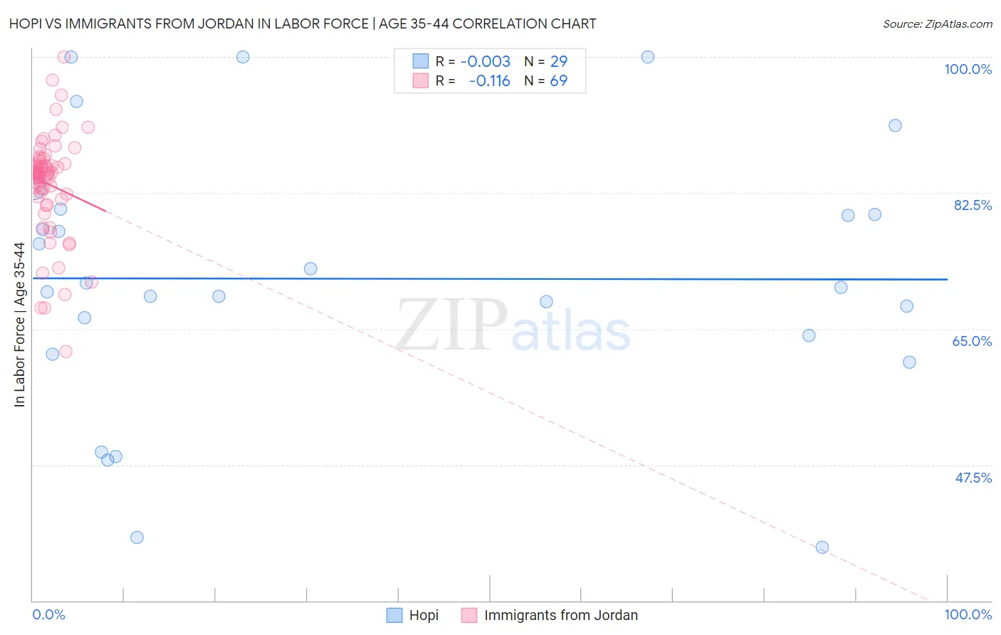 Hopi vs Immigrants from Jordan In Labor Force | Age 35-44