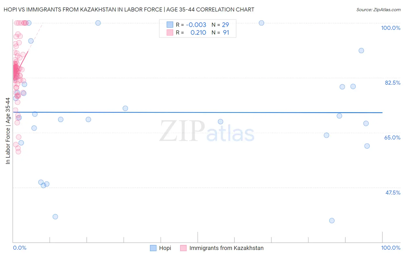 Hopi vs Immigrants from Kazakhstan In Labor Force | Age 35-44