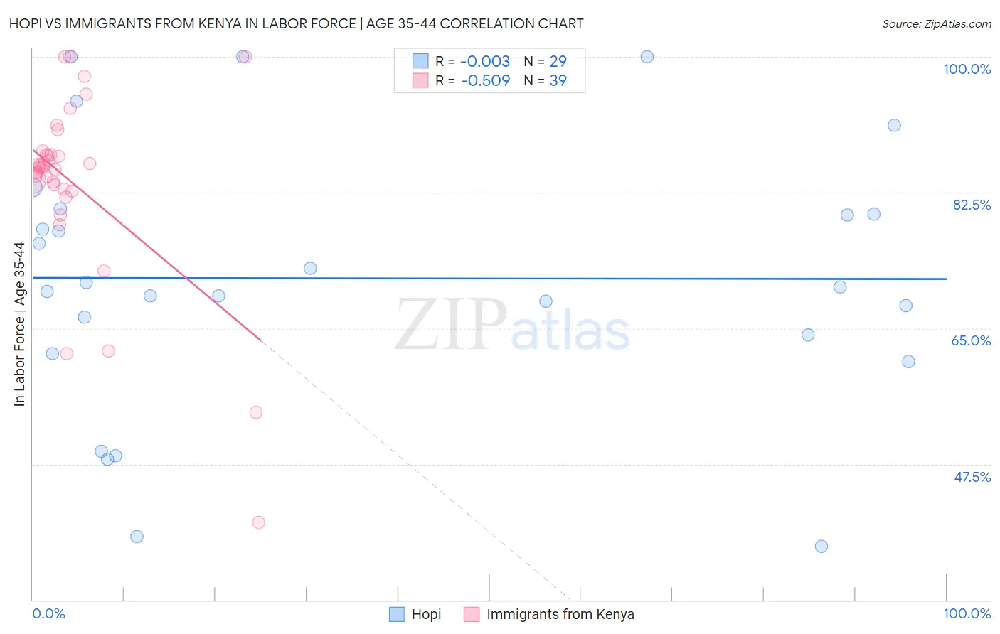 Hopi vs Immigrants from Kenya In Labor Force | Age 35-44