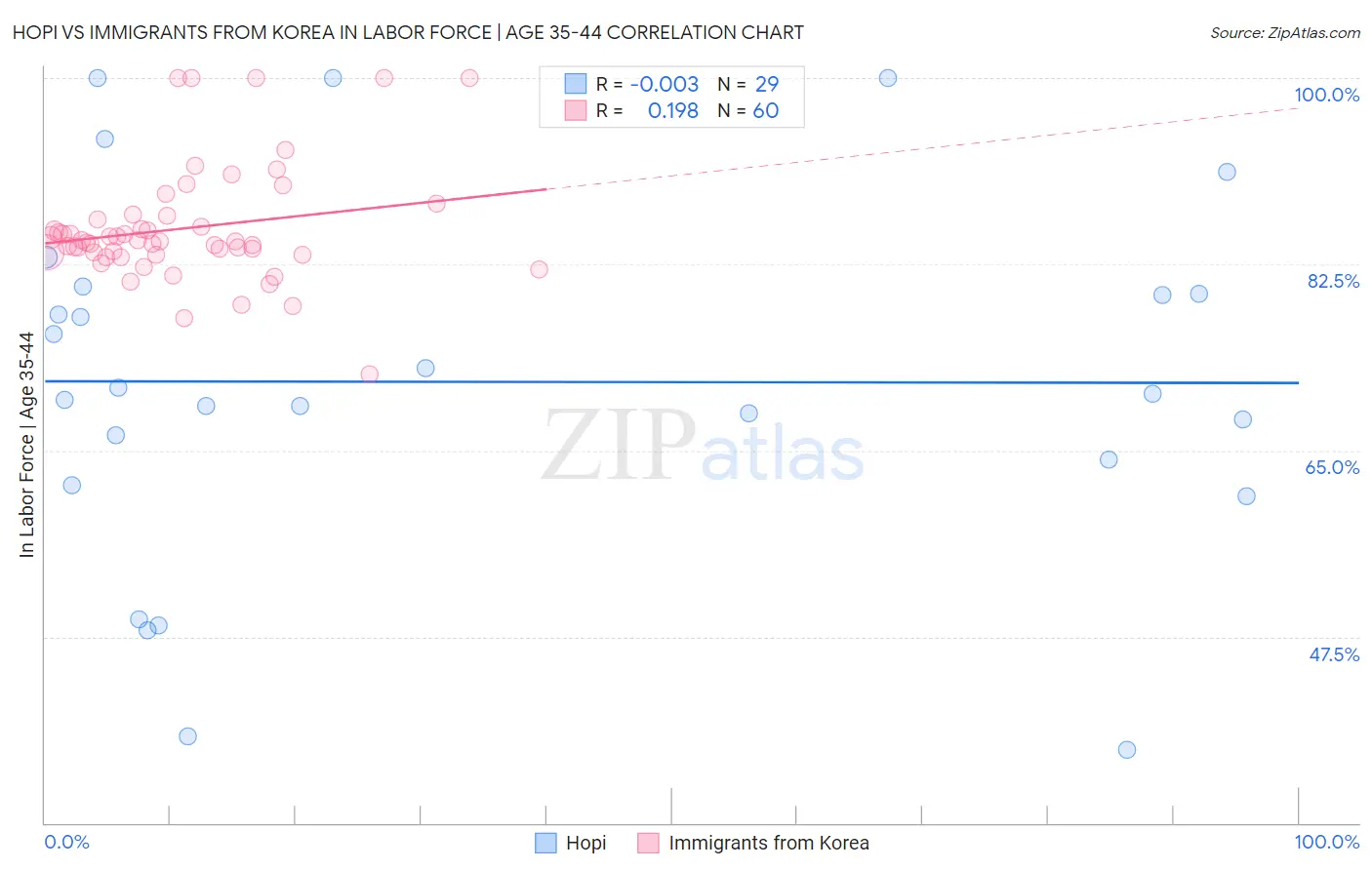 Hopi vs Immigrants from Korea In Labor Force | Age 35-44