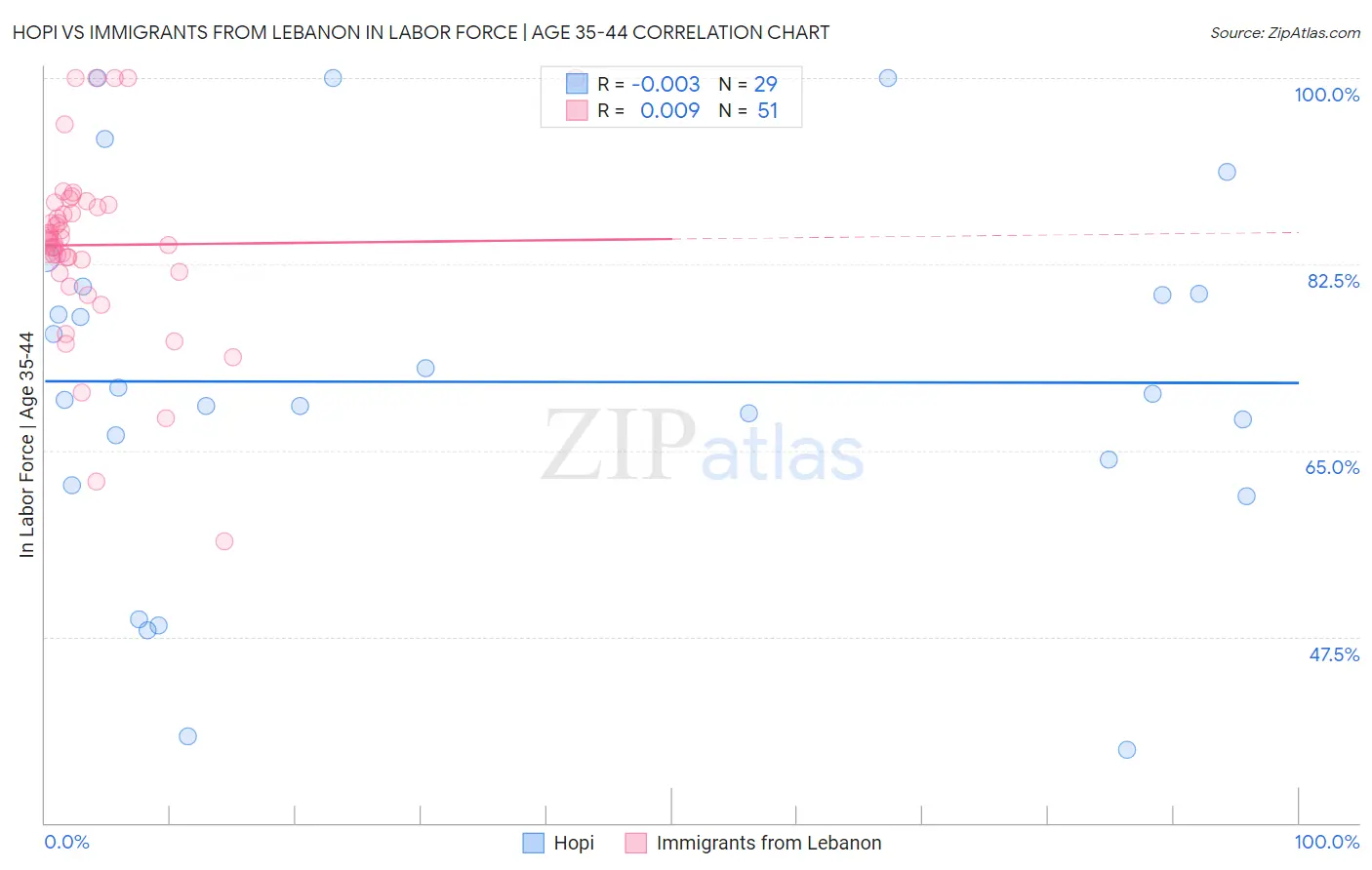 Hopi vs Immigrants from Lebanon In Labor Force | Age 35-44