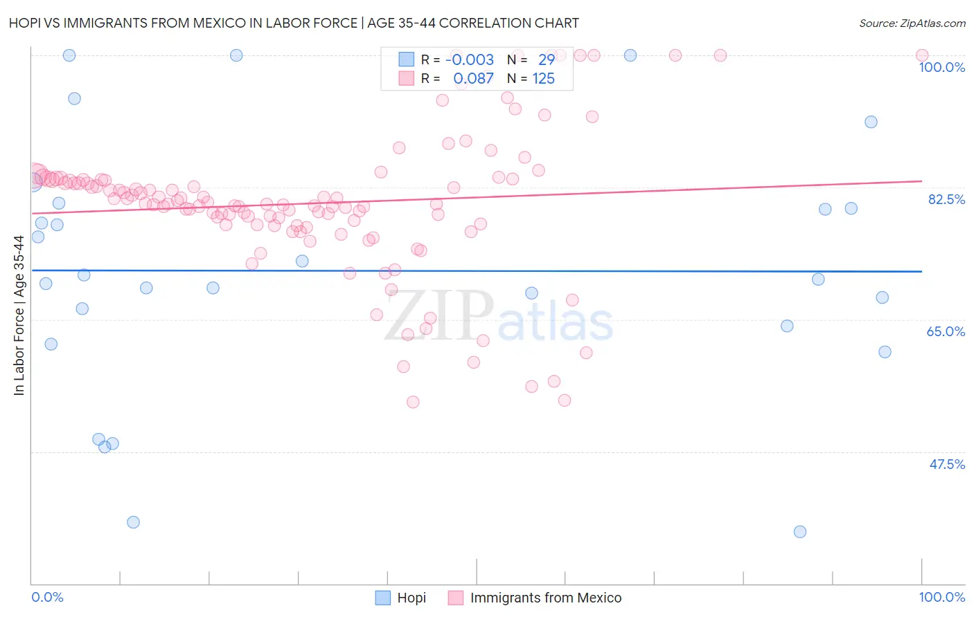 Hopi vs Immigrants from Mexico In Labor Force | Age 35-44