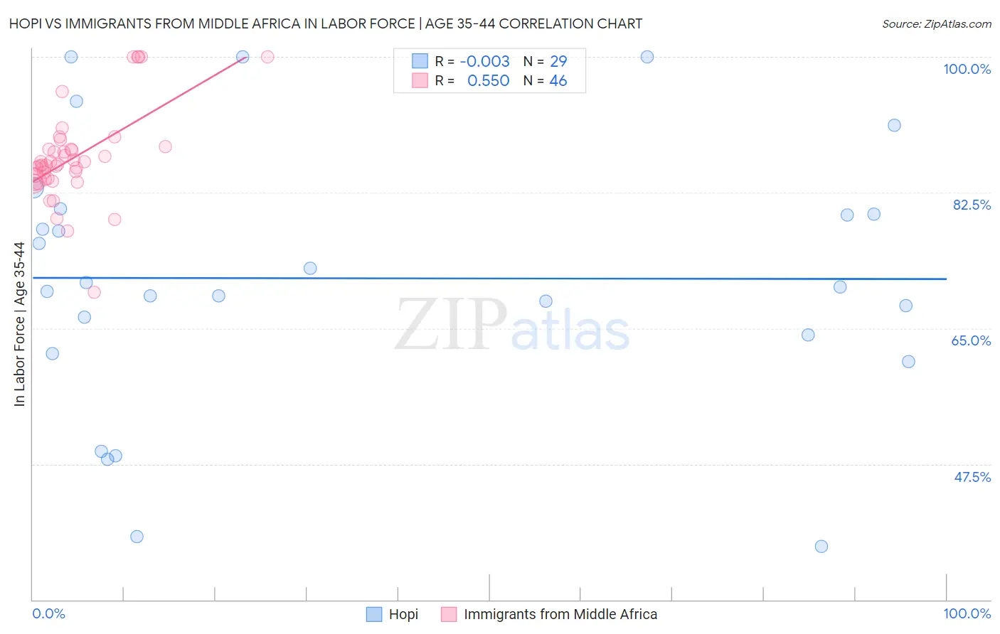 Hopi vs Immigrants from Middle Africa In Labor Force | Age 35-44