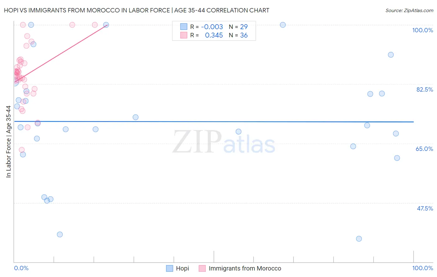 Hopi vs Immigrants from Morocco In Labor Force | Age 35-44