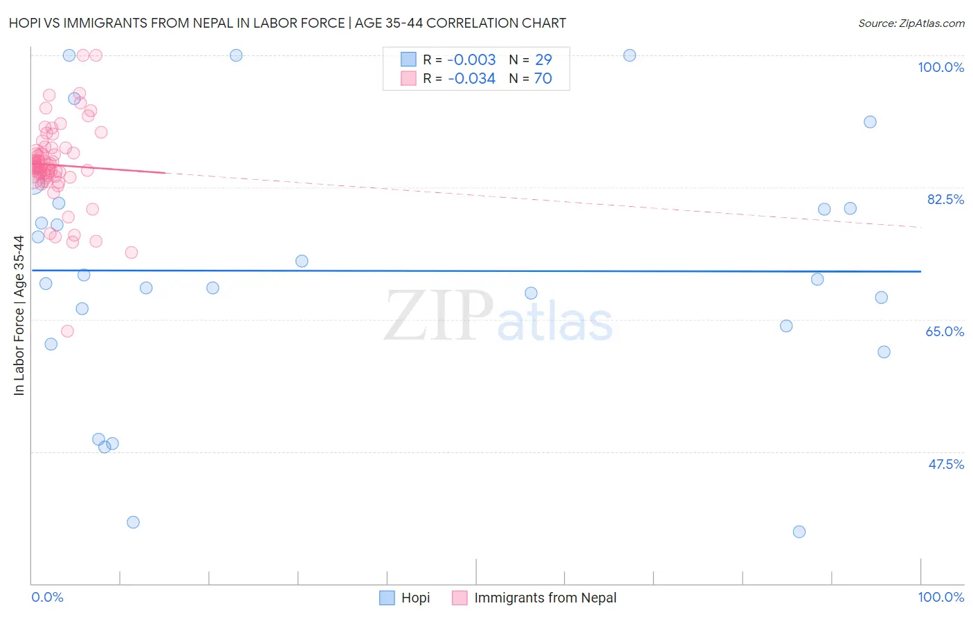 Hopi vs Immigrants from Nepal In Labor Force | Age 35-44