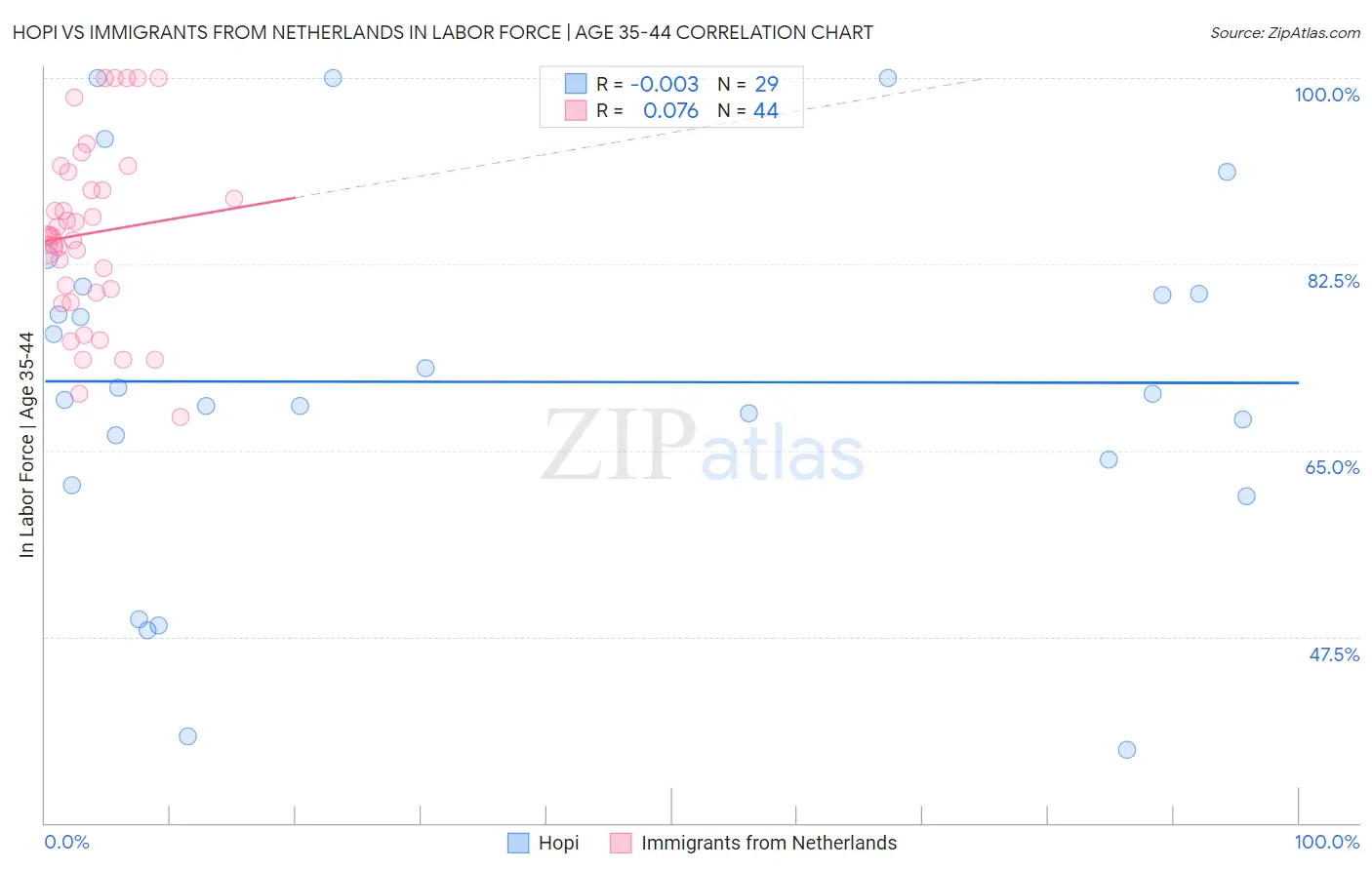 Hopi vs Immigrants from Netherlands In Labor Force | Age 35-44