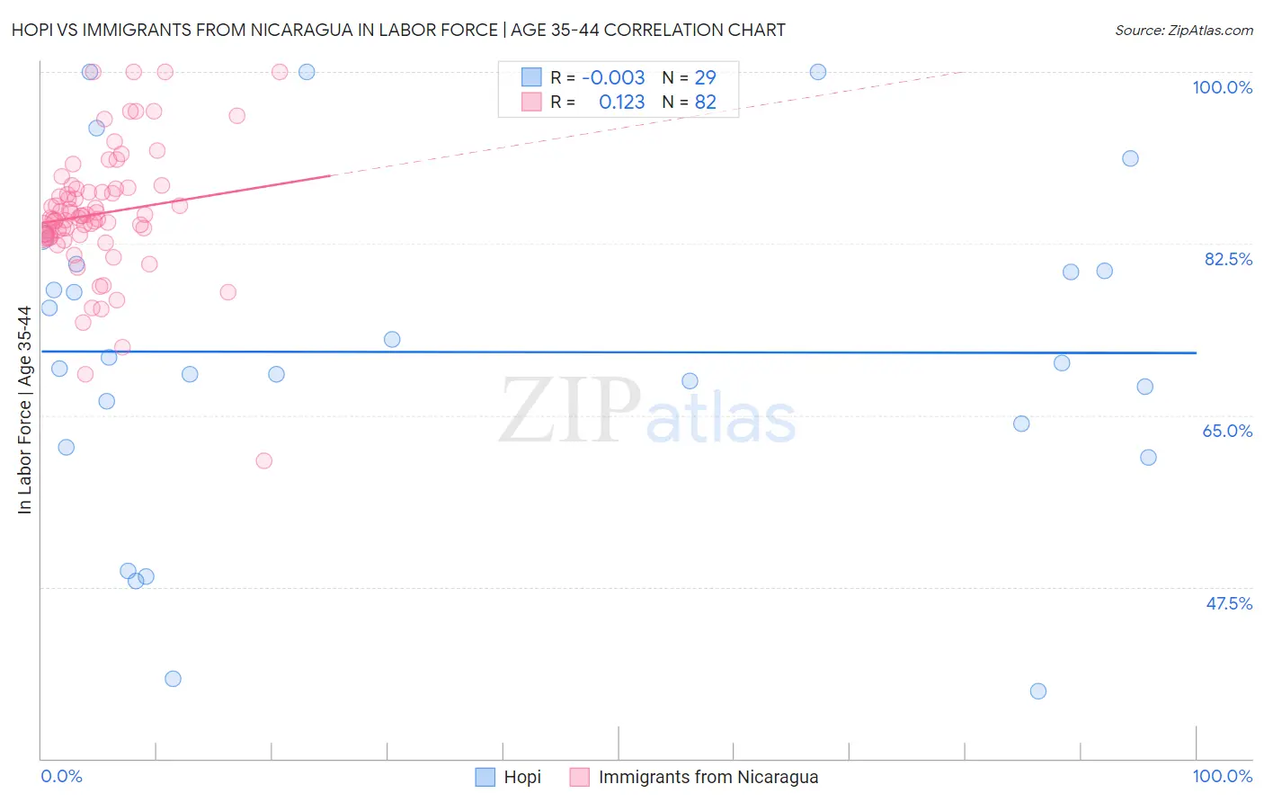 Hopi vs Immigrants from Nicaragua In Labor Force | Age 35-44