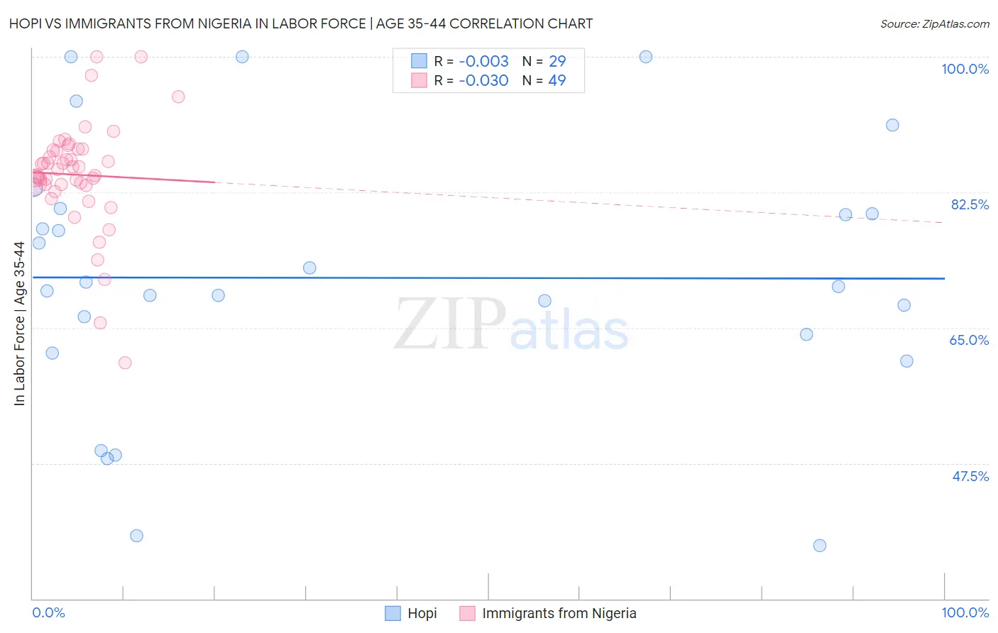 Hopi vs Immigrants from Nigeria In Labor Force | Age 35-44