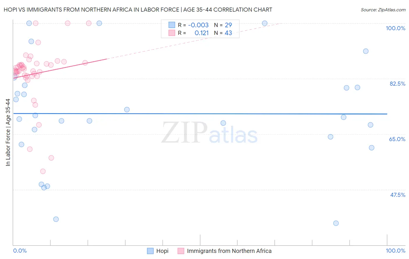 Hopi vs Immigrants from Northern Africa In Labor Force | Age 35-44