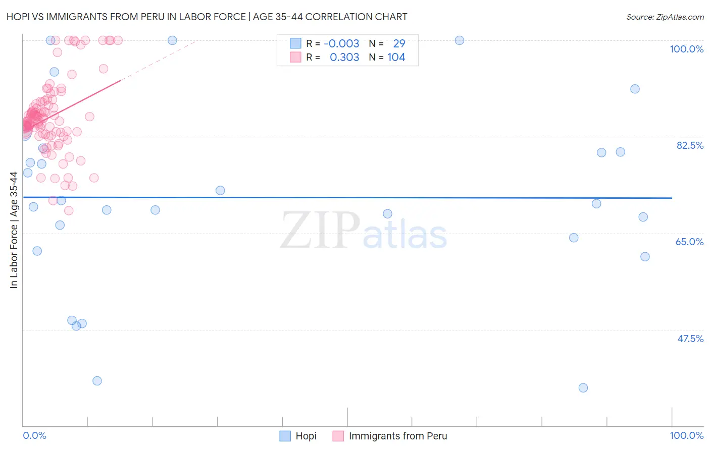 Hopi vs Immigrants from Peru In Labor Force | Age 35-44