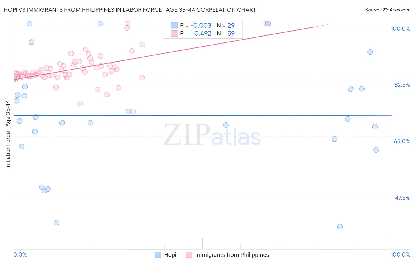 Hopi vs Immigrants from Philippines In Labor Force | Age 35-44