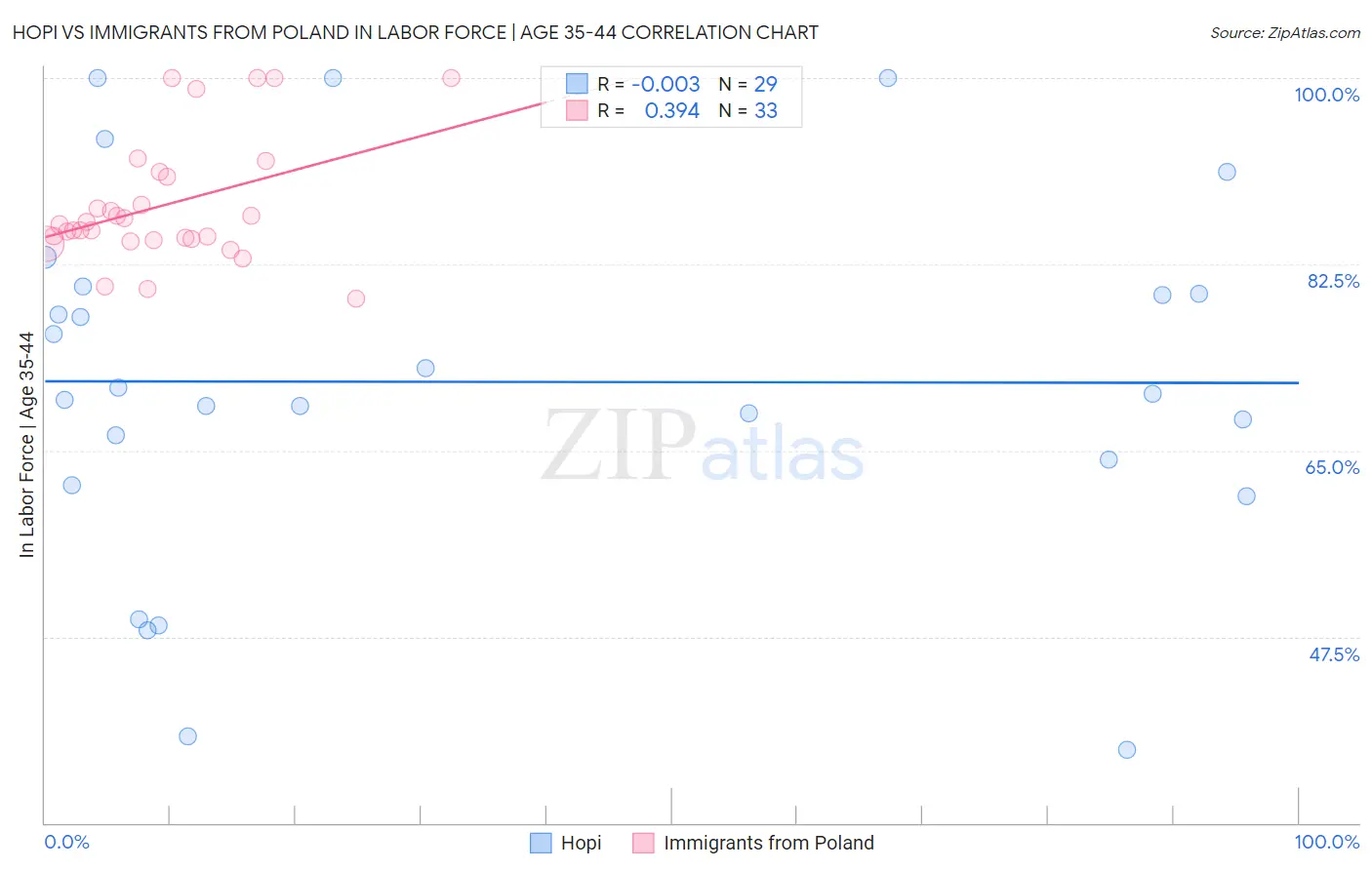 Hopi vs Immigrants from Poland In Labor Force | Age 35-44