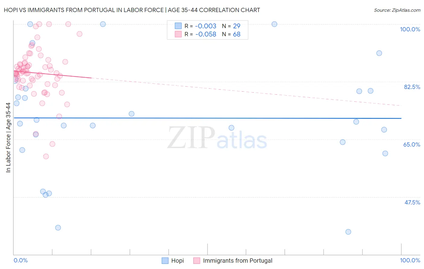 Hopi vs Immigrants from Portugal In Labor Force | Age 35-44