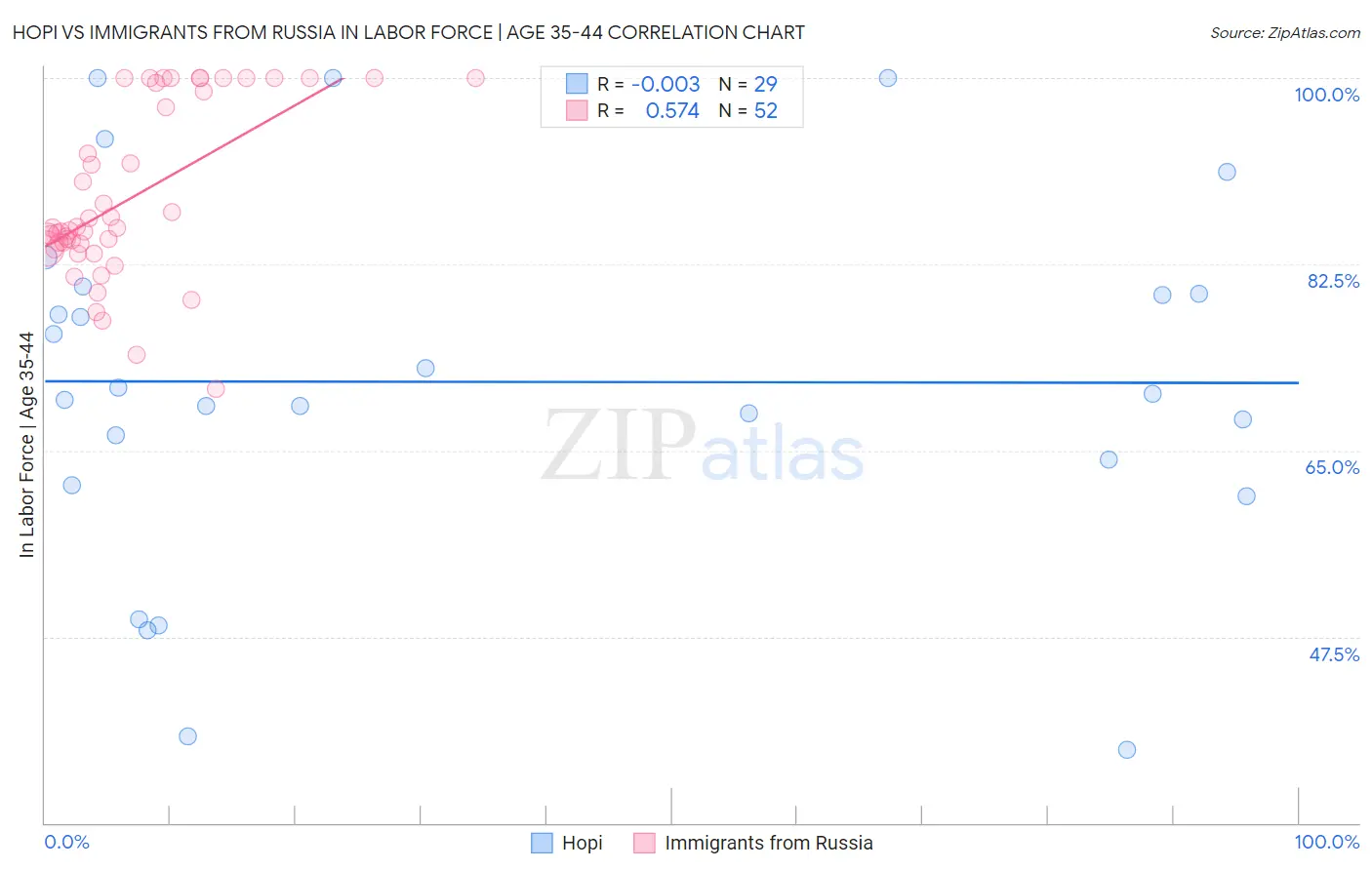 Hopi vs Immigrants from Russia In Labor Force | Age 35-44