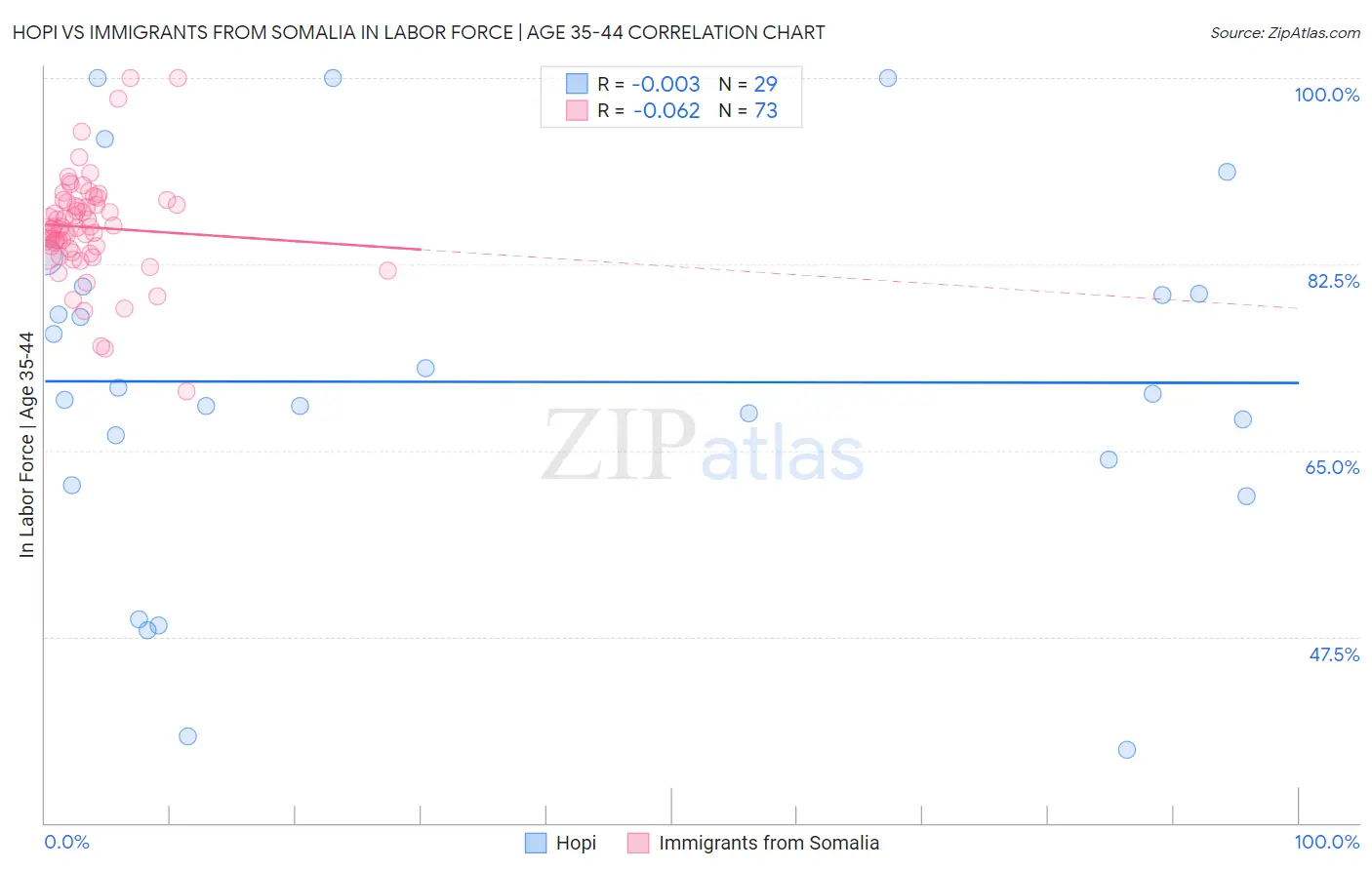 Hopi vs Immigrants from Somalia In Labor Force | Age 35-44
