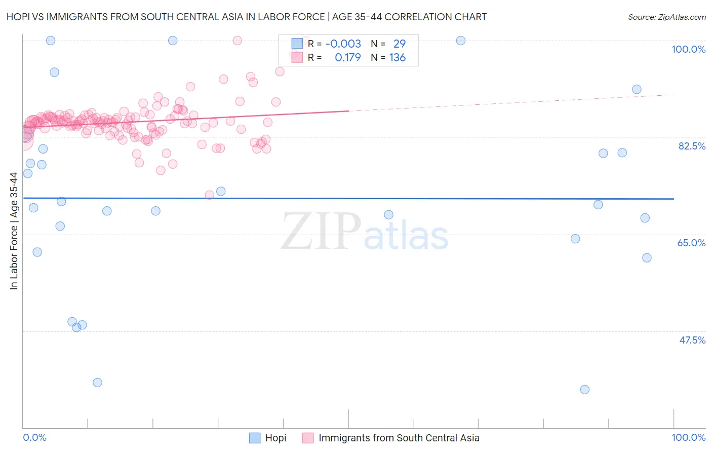 Hopi vs Immigrants from South Central Asia In Labor Force | Age 35-44