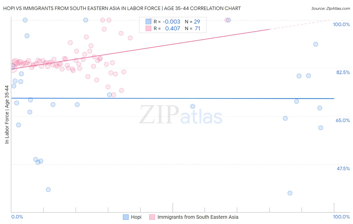 Hopi vs Immigrants from South Eastern Asia In Labor Force | Age 35-44