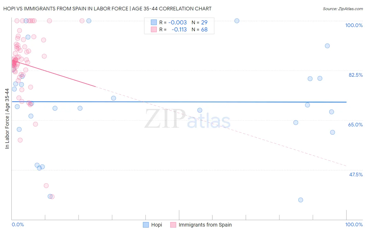 Hopi vs Immigrants from Spain In Labor Force | Age 35-44