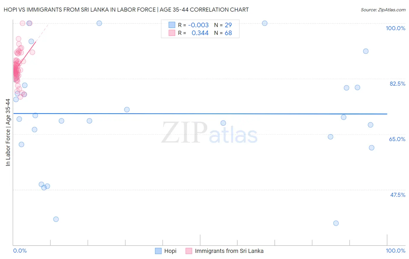 Hopi vs Immigrants from Sri Lanka In Labor Force | Age 35-44