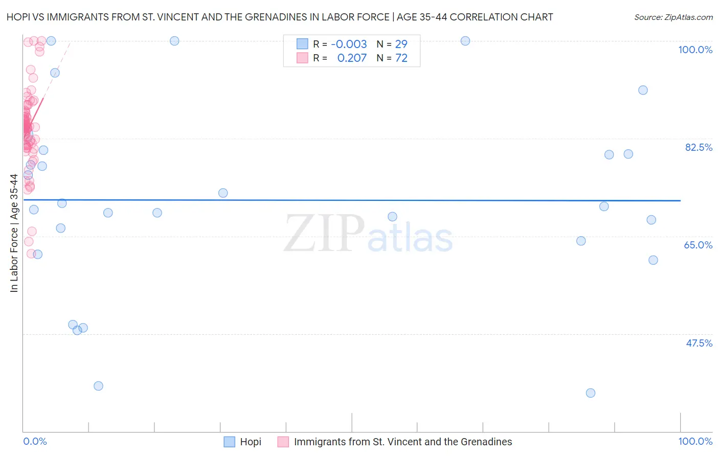 Hopi vs Immigrants from St. Vincent and the Grenadines In Labor Force | Age 35-44