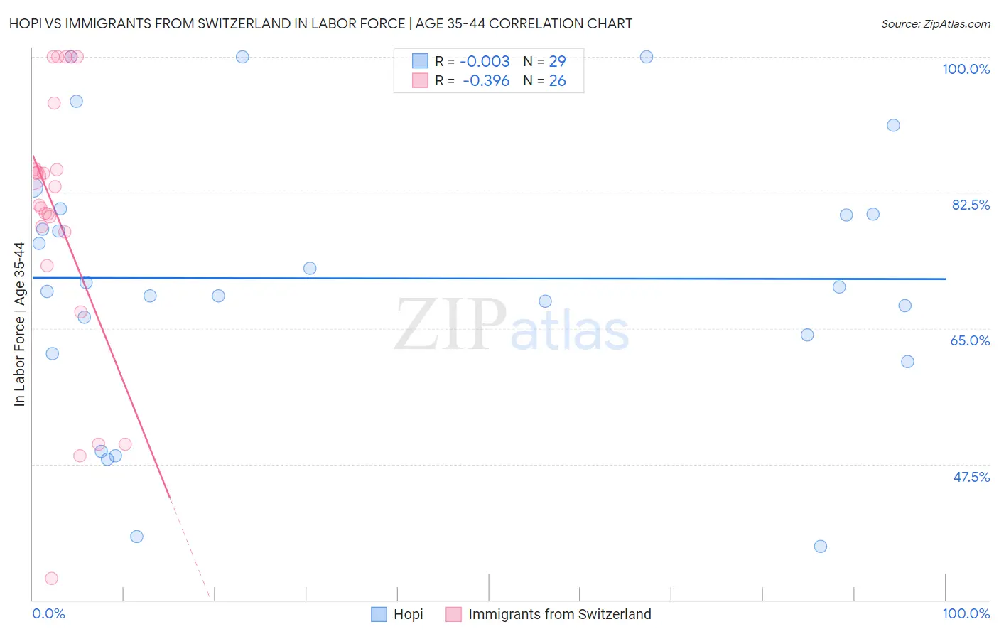 Hopi vs Immigrants from Switzerland In Labor Force | Age 35-44