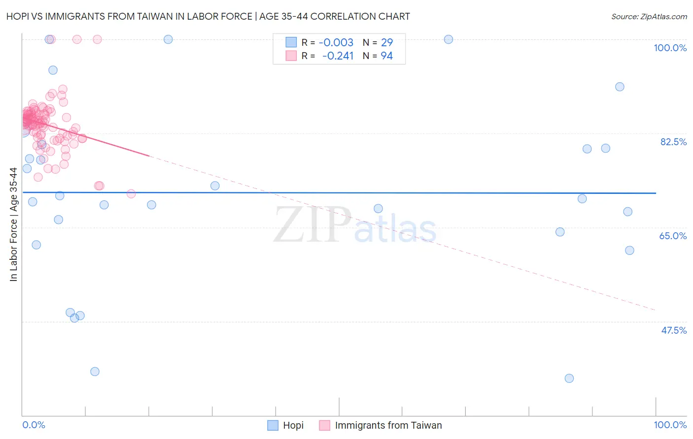 Hopi vs Immigrants from Taiwan In Labor Force | Age 35-44
