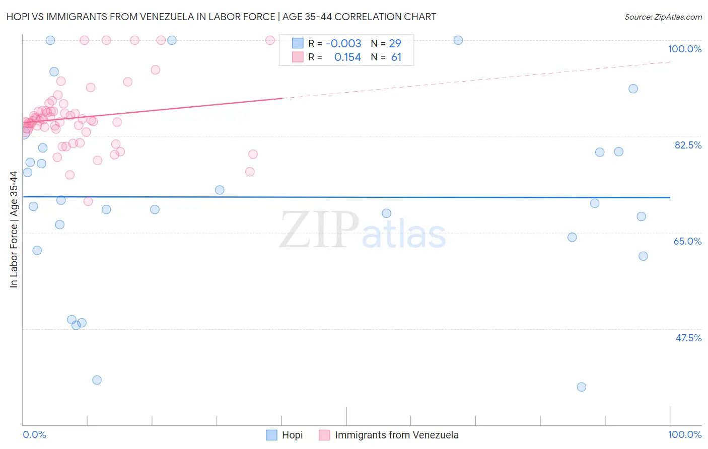 Hopi vs Immigrants from Venezuela In Labor Force | Age 35-44
